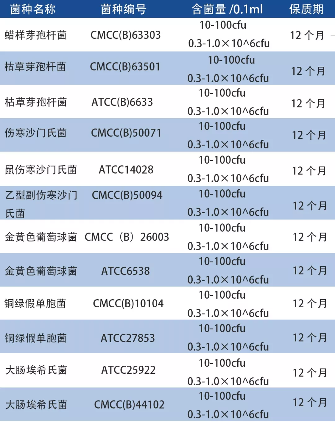 定量質(zhì)控菌株種類