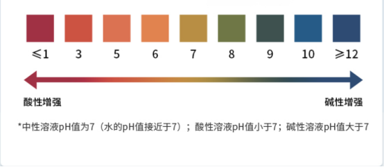 廣泛pH值顏色對照卡