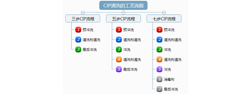 CIP清洗的工藝流程