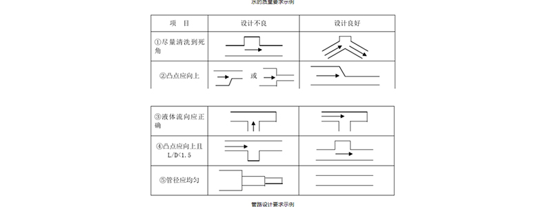 CIP清洗其他影響因素