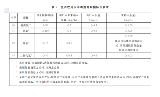 《生活飲用水衛(wèi)生標(biāo)準(zhǔn)》(GB 5749-2022) 對(duì)飲用水中的余氯、總氯限值