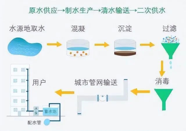 原水供應(yīng)-制水生產(chǎn)-清水輸送-二次供水