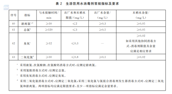 生活飲用水消毒劑常規(guī)指標(biāo)及要求